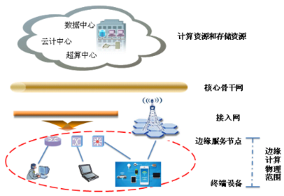 邊緣計算 定義、計算模型、數據處理與存儲中的問題