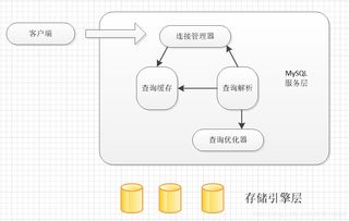 MySQL數(shù)據(jù)庫優(yōu)化（三） 體系結構、存儲引擎與數(shù)據(jù)處理存儲服務
