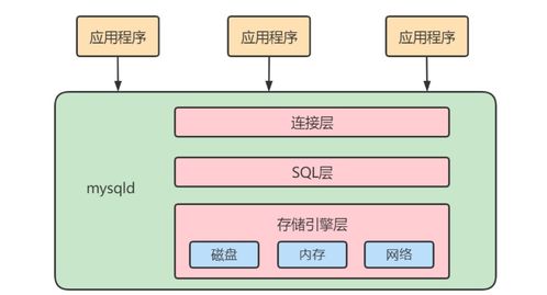 MySQL高級(jí)架構(gòu)解析 邏輯架構(gòu)、緩沖池與數(shù)據(jù)處理服務(wù)