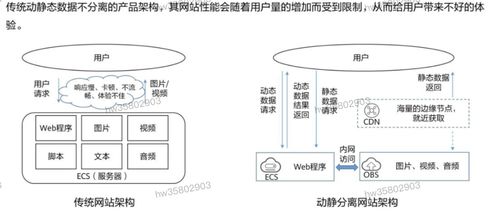 HCIP學(xué)習(xí)筆記 存儲(chǔ)服務(wù)規(guī)劃（四）—— 數(shù)據(jù)處理與存儲(chǔ)服務(wù)架構(gòu)設(shè)計(jì)