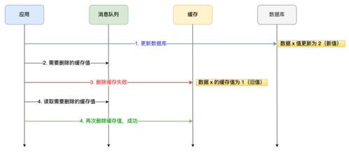 Redis核心技術(shù)解析 數(shù)據(jù)結(jié)構(gòu)、持久化技術(shù)與三大經(jīng)典問(wèn)題
