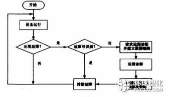 一種新型智能設(shè)備及其遠(yuǎn)程故障診斷技術(shù)研究 數(shù)據(jù)處理與存儲(chǔ)服務(wù)設(shè)計(jì)