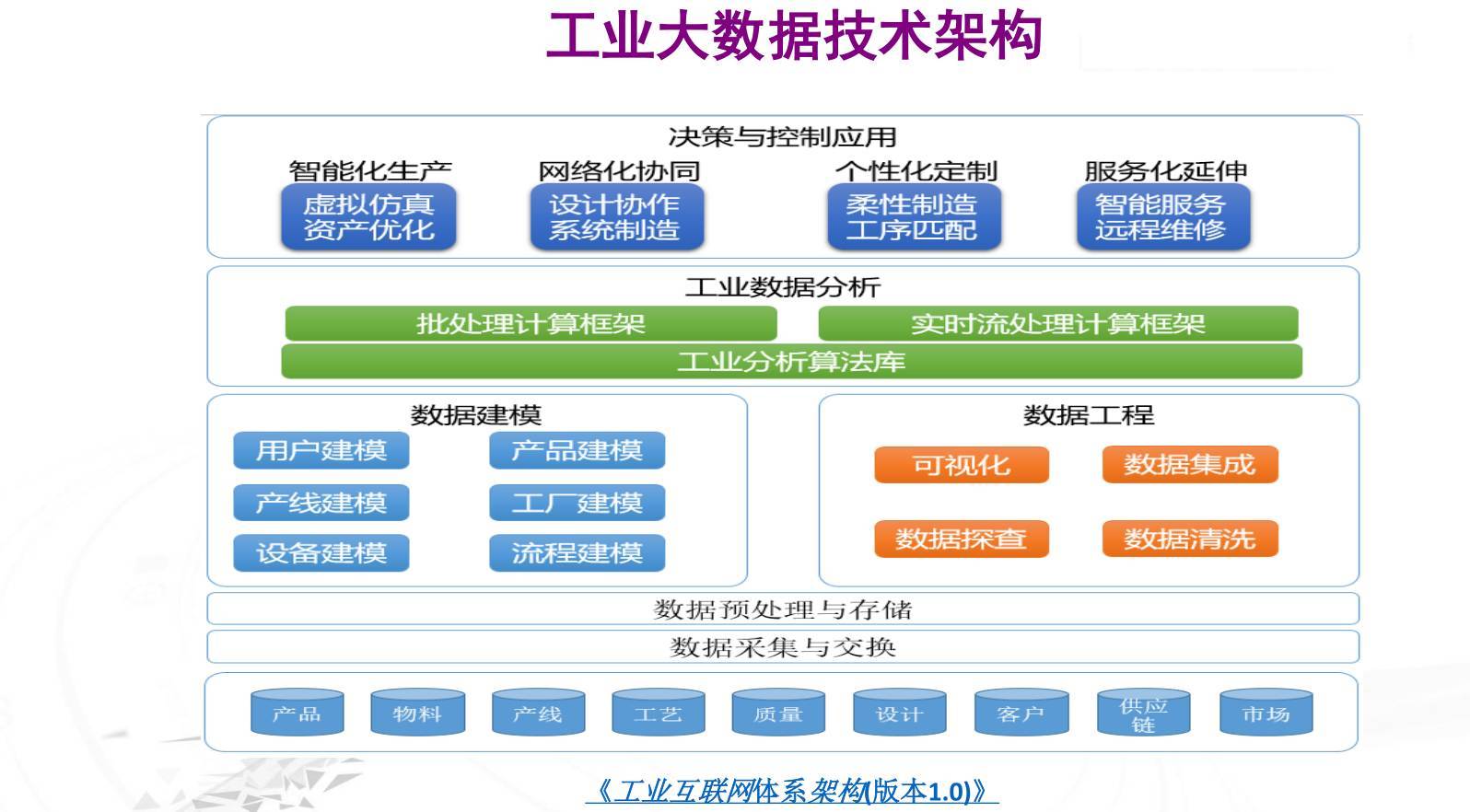 工業(yè)大數(shù)據(jù)的完整指南 數(shù)據(jù)處理與存儲(chǔ)服務(wù)解析