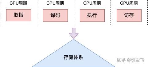 深入理解時鐘周期數、時鐘周期時間、CPU與CPI的相互關系